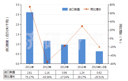 2011-2015年9月中國其他合成短纖＜85%棉混染色布（平米重＞170g）(HS55142900)進口量及增速統(tǒng)計